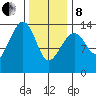 Thoms Point tide chart for Tuesday, February 8, 2022