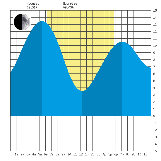Thoms Point tide chart for Thursday, March 10, 2022