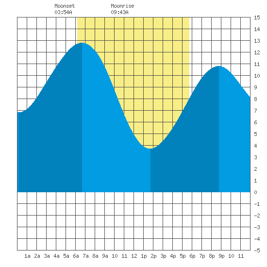 Thoms Point tide chart for Friday, March 11, 2022