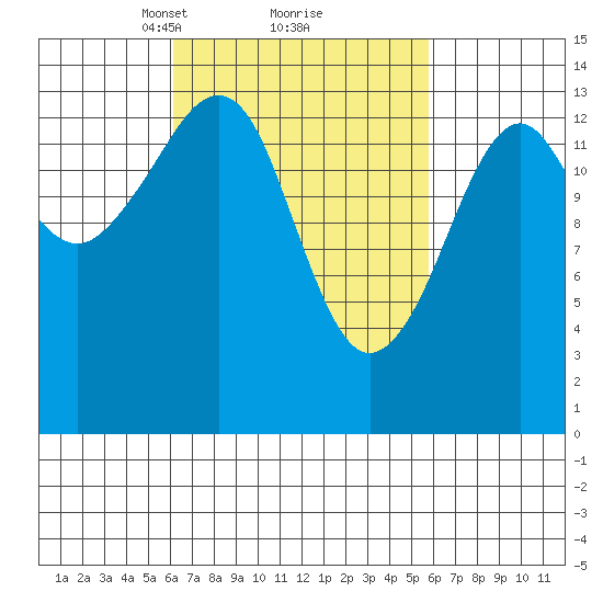 Thoms Point tide chart for Saturday, March 12, 2022