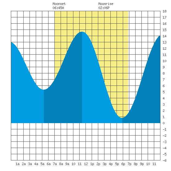 Thoms Point tide chart for Monday, March 14, 2022