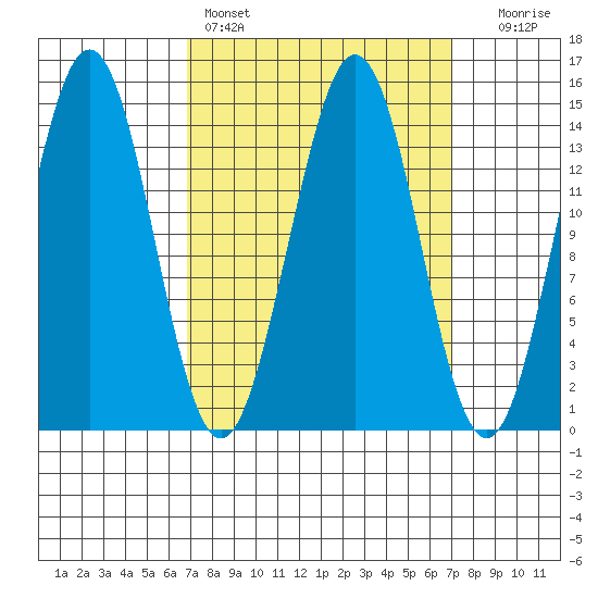 Thoms Point tide chart for Saturday, March 19, 2022