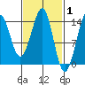 Thoms Point tide chart for Tuesday, March 1, 2022
