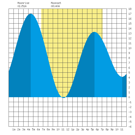 Thoms Point tide chart for Wednesday, March 23, 2022
