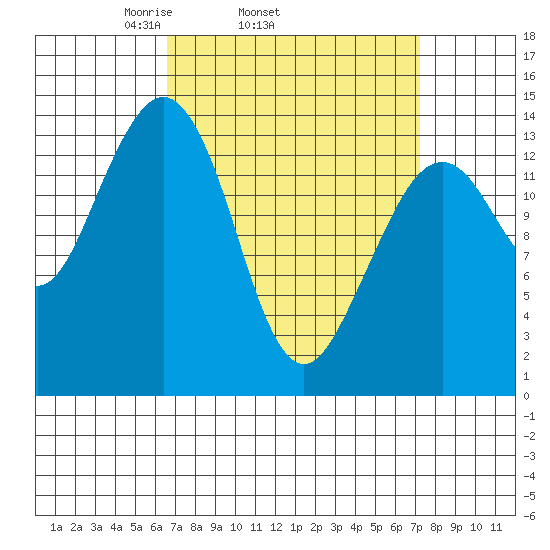 Thoms Point tide chart for Friday, March 25, 2022