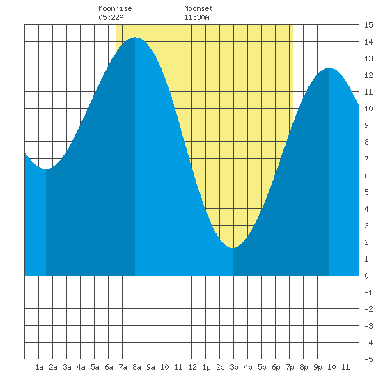 Thoms Point tide chart for Saturday, March 26, 2022