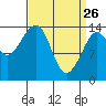 Thoms Point tide chart for Saturday, March 26, 2022