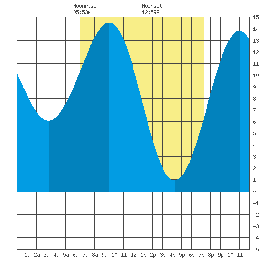 Thoms Point tide chart for Sunday, March 27, 2022