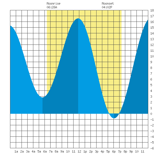 Thoms Point tide chart for Tuesday, March 29, 2022