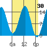 Thoms Point tide chart for Wednesday, March 30, 2022