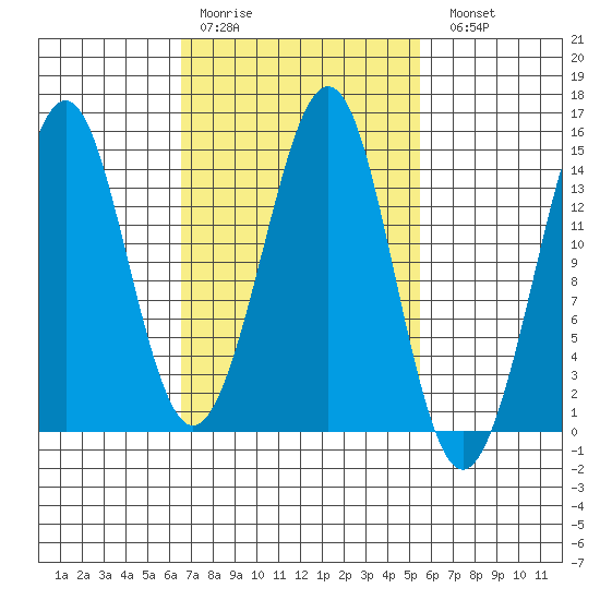 Thoms Point tide chart for Thursday, March 3, 2022