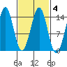 Thoms Point tide chart for Friday, March 4, 2022