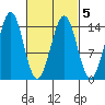 Thoms Point tide chart for Saturday, March 5, 2022