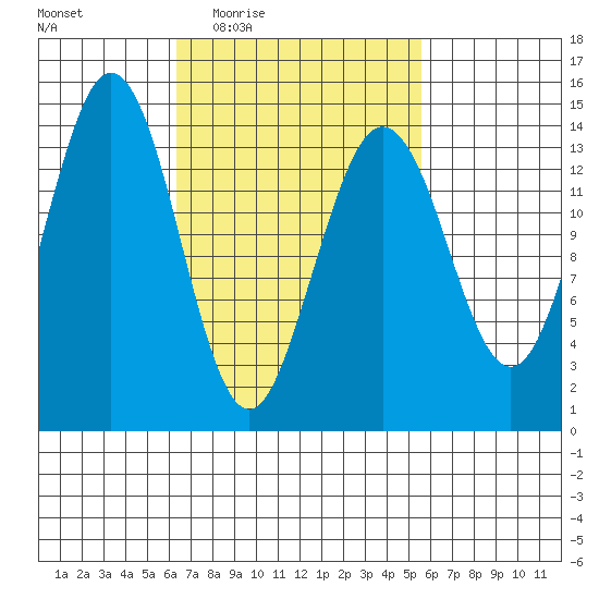 Thoms Point tide chart for Monday, March 7, 2022