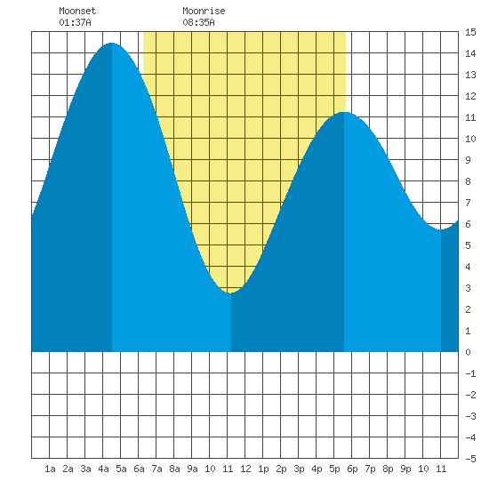 Thoms Point tide chart for Wednesday, March 9, 2022