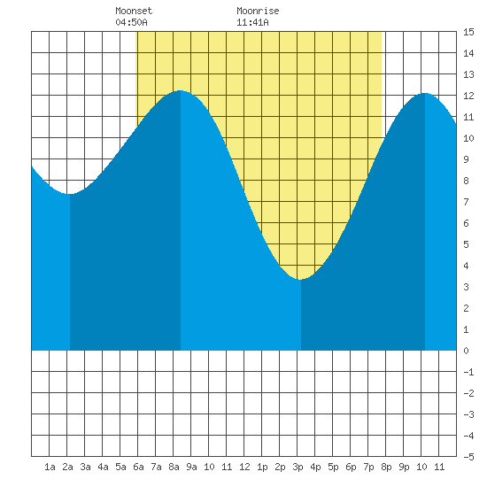Thoms Point tide chart for Sunday, April 10, 2022