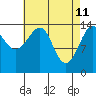 Thoms Point tide chart for Monday, April 11, 2022