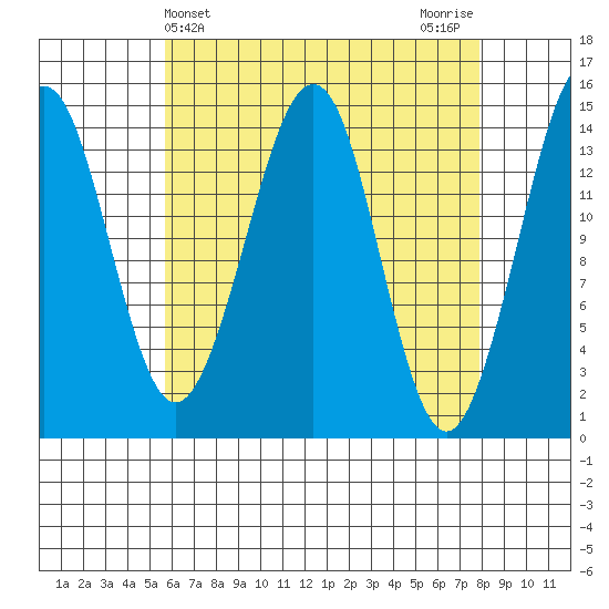 Thoms Point tide chart for Thursday, April 14, 2022