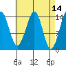 Thoms Point tide chart for Thursday, April 14, 2022