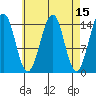 Thoms Point tide chart for Friday, April 15, 2022