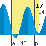 Thoms Point tide chart for Sunday, April 17, 2022