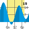 Thoms Point tide chart for Tuesday, April 19, 2022