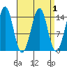 Thoms Point tide chart for Friday, April 1, 2022