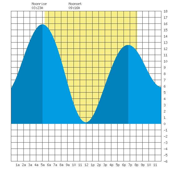 Thoms Point tide chart for Friday, April 22, 2022