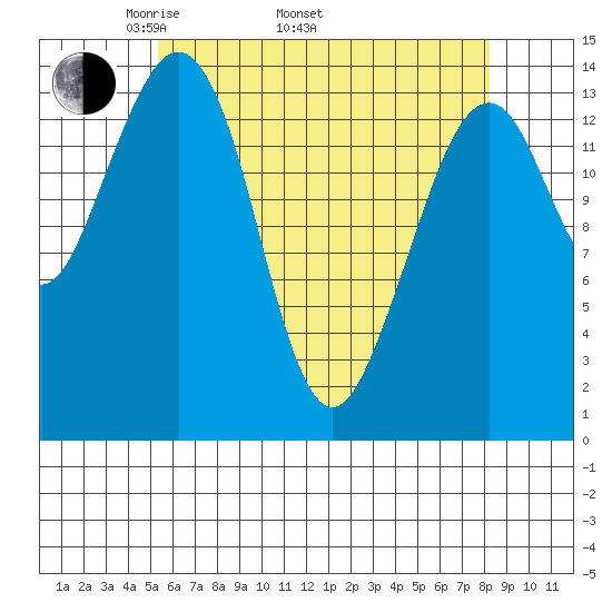 Thoms Point tide chart for Saturday, April 23, 2022