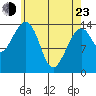 Thoms Point tide chart for Saturday, April 23, 2022