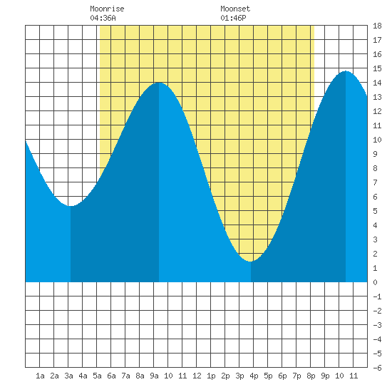 Thoms Point tide chart for Monday, April 25, 2022