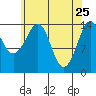 Thoms Point tide chart for Monday, April 25, 2022