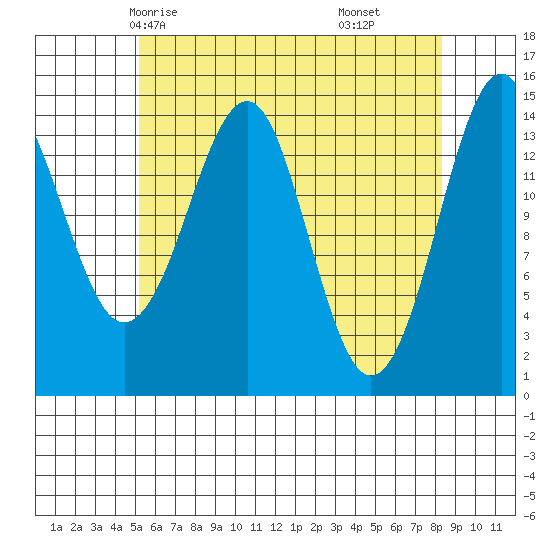 Thoms Point tide chart for Tuesday, April 26, 2022