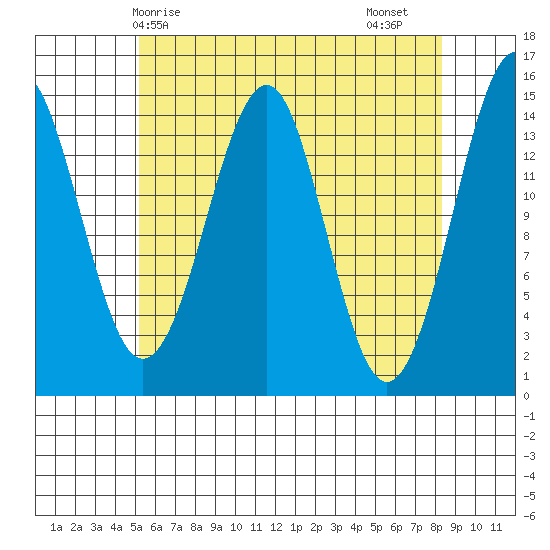 Thoms Point tide chart for Wednesday, April 27, 2022