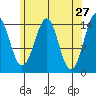 Thoms Point tide chart for Wednesday, April 27, 2022