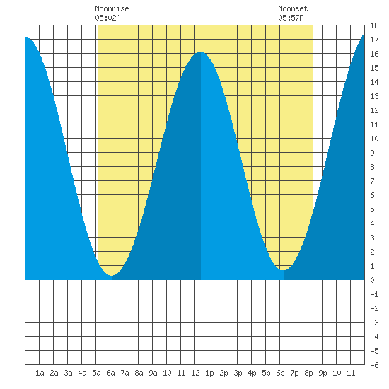Thoms Point tide chart for Thursday, April 28, 2022
