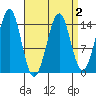 Thoms Point tide chart for Saturday, April 2, 2022