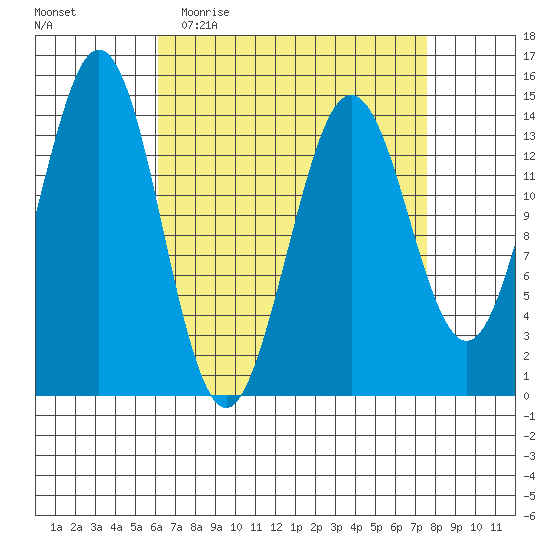 Thoms Point tide chart for Monday, April 4, 2022
