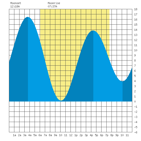 Thoms Point tide chart for Tuesday, April 5, 2022