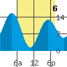 Thoms Point tide chart for Wednesday, April 6, 2022