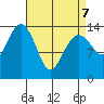Thoms Point tide chart for Thursday, April 7, 2022