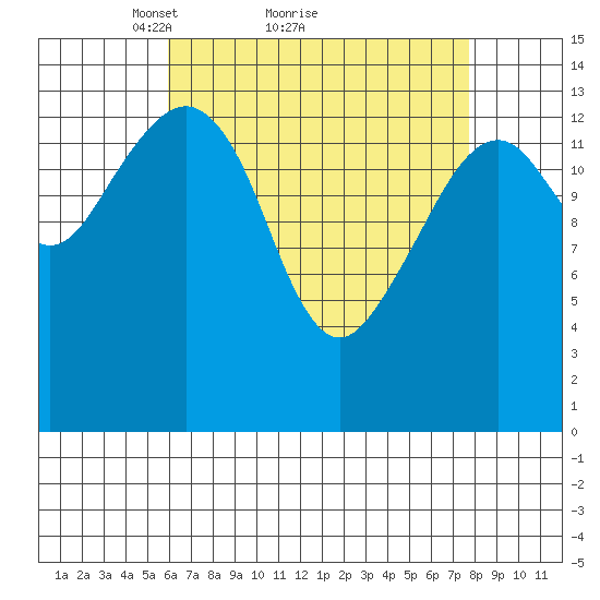 Thoms Point tide chart for Saturday, April 9, 2022