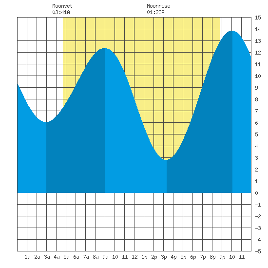 Thoms Point tide chart for Tuesday, May 10, 2022