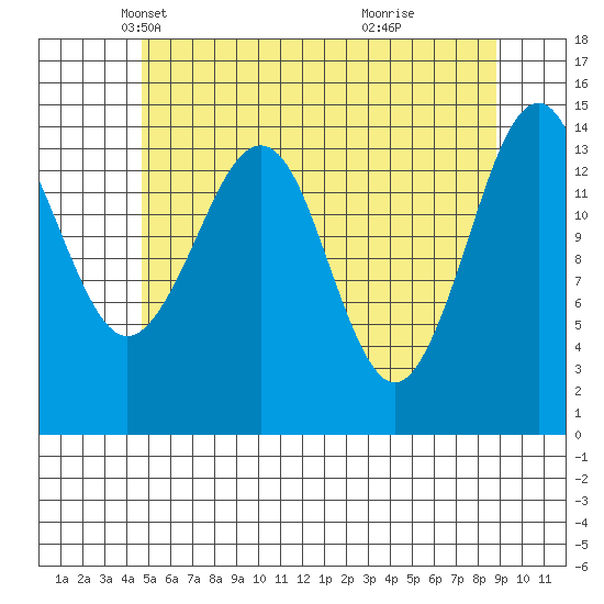 Thoms Point tide chart for Wednesday, May 11, 2022