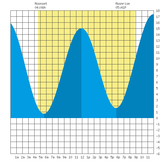 Thoms Point tide chart for Friday, May 13, 2022