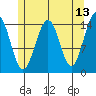 Thoms Point tide chart for Friday, May 13, 2022