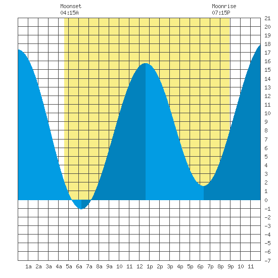Thoms Point tide chart for Saturday, May 14, 2022
