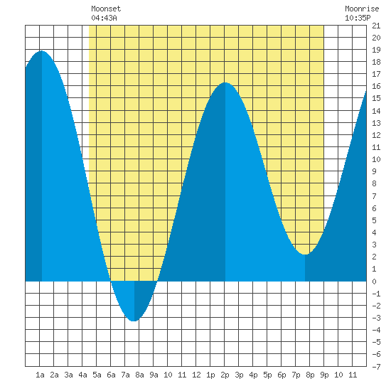 Thoms Point tide chart for Monday, May 16, 2022