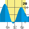 Thoms Point tide chart for Friday, May 20, 2022