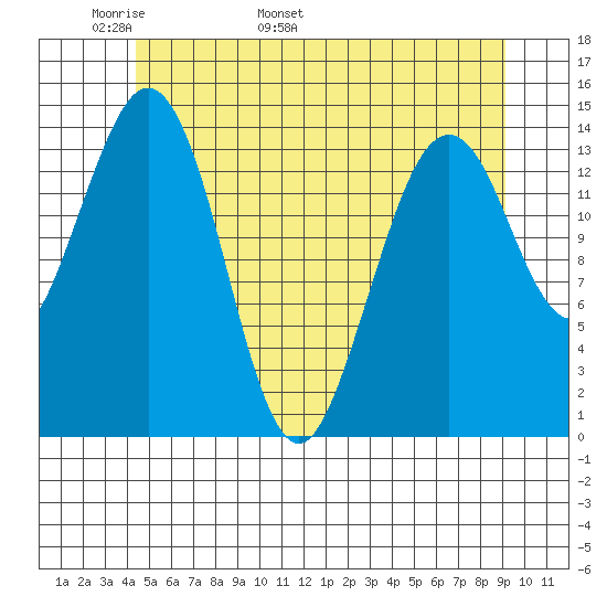 Thoms Point tide chart for Saturday, May 21, 2022